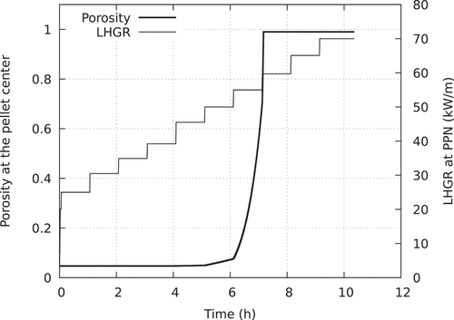 Fig. 27. Calculated evolution of the porosity at the pellet center and at PPN during the xM3 power ramp.