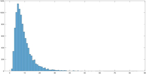 Figure 3. Posterior density for λ.