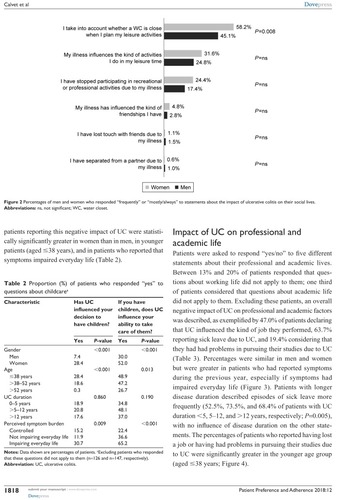 Figure 2 Percentages of men and women who responded “frequently” or “mostly/always” to statements about the impact of ulcerative colitis on their social lives.