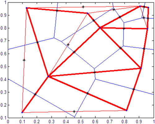 Figure 1. The area enclosed by red thin lines shows how the overlapping Thiessen (black asterisks), Voronoi (blue lines), and Delaunay (red thick lines) models lead to the circumscription of a specific area.