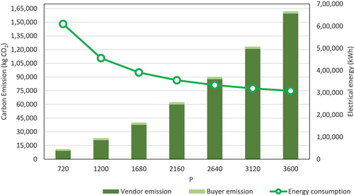 Figure 8. The impact of the changes in production rate on the carbon emissions and energy consumption.