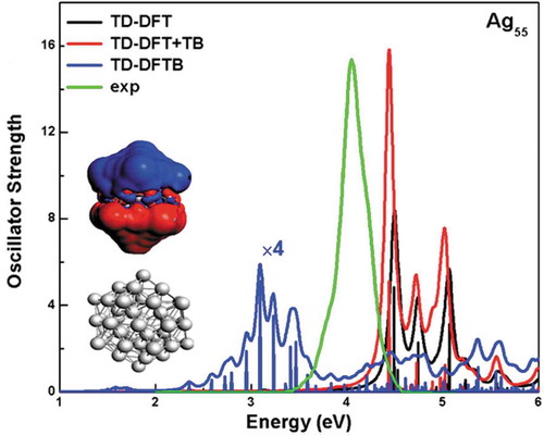 Figure 6. Absorption spectrum of a Ag55 silver NP with TD-DFT (black line), TD-DFT+TB (red line) with DZ basis set and TD-DFTB (blue line) with DFTB.org/Hyb-0-2 for Ag and auorg-1-1 for Au parameter. The isosurface plot is for the TD-DFT+TB transition density of the most intense peak. Adapted with permission from Ref. [Citation145] under CC-BY-NC-ND license