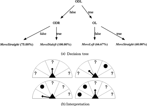 FIGURE 12 Decision tree generated for an exemplary agent of the 5-agents case, fixed initial positions model.