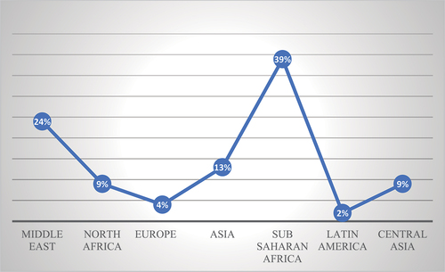 Figure 3. Participation by percentage from Different Regions.