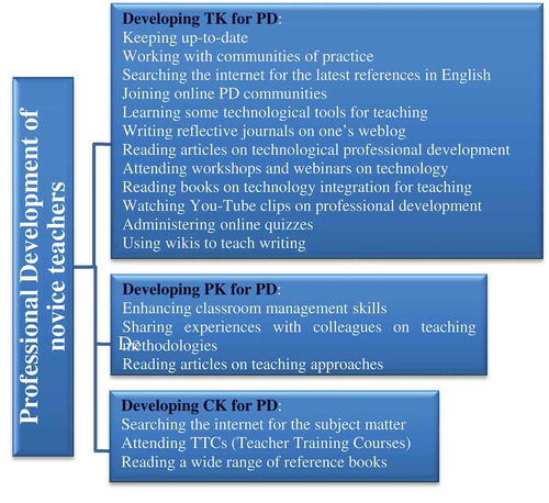 Figure 4. Developing three bodies of knowledge by novice EFL teachers for PD.