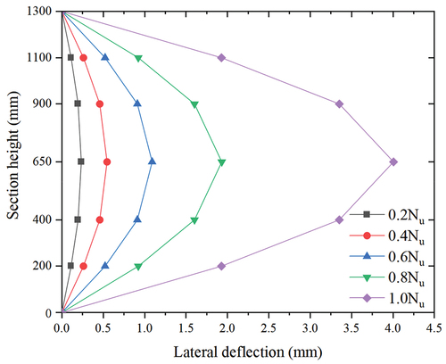 Figure 22. Horizontal lateral deflection–section height curves during loading.