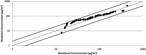 Figure 3. Unpaired q-q plot of the modeled versus monitored SO2 concentrations.