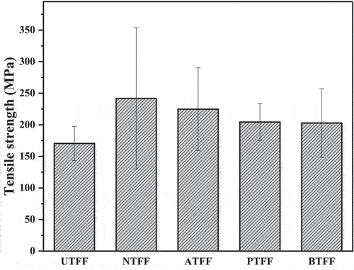 Figure 11. Tensile strength of UTFF and CTFF.