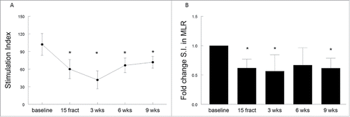 Figure 4. (Chemo)radiotherapy impairs the ability of antigen presenting cells to stimulate allogeneic T cells. Antigen presenting capacity of PBMCs as determined in a mixed lymphocyte reaction (MLR) in the blood samples from 10 patients are plotted over time. Treatment-induced changes in lymphocyte reactions as observed in the MLR based on (A) stimulation index (S.I.), expressed as mean ± SEM and (B) expressed as the fold changes (mean + SEM) of these S.I. over baseline. Time point include baseline, after 15 fractions of EBRT and at 3, 6 and 9 weeks after completion of EBRT. *p <0.05 with respect to baseline. Abbreviations: wks = weeks; fract = fractions.