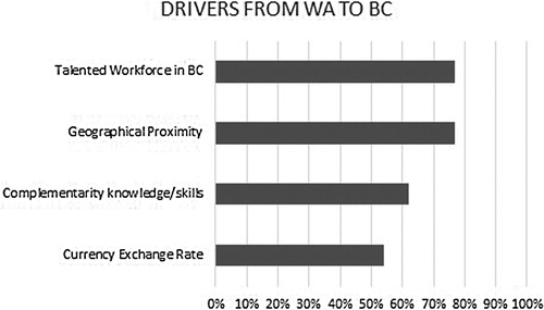 Figure 4. Economic drivers from Washington State (USA) to British Columbia (Canada).