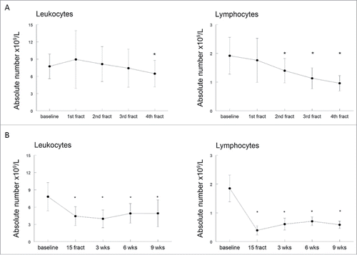 Figure 2. (Chemo)radiotherapy induced reduction in the absolute numbers of leukocytes and lymphocytes. (A) Time course of changes in the absolute number of leukocytes and lymphocytes before (baseline) treatment and during the first 5 d of fractionized radiotherapy. (B) Time course of changes in absolute number of leukocytes and lymphocytes before (baseline), during (15 fractions) and after (chemo)radiotherapy (3, 6 and 9 weeks after completion). Data are expressed as means ± SD, *p < 0.05. Abbreviations: fract = fractions; wks = weeks.