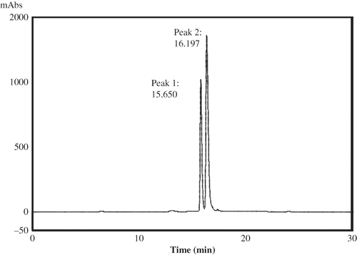 Figure 3 HPLC Chromatography of anthocyanin from kokum.