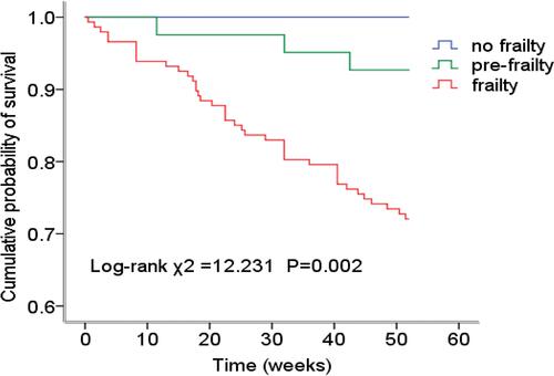 Figure 4 Time to death. Kaplan-Meier plot of the association between frailty and survival. The pairwise comparison showed that there were significant differences between the frailty group and no frailty group (Log Rank χ2=7.256, P=0.007), frailty group and pre-frailty group (Log Rank χ2=5.238, P=0.022), respectively. No significant difference between the no frailty group and pre-frailty (Log Rank χ2=1.200, P=0.273).