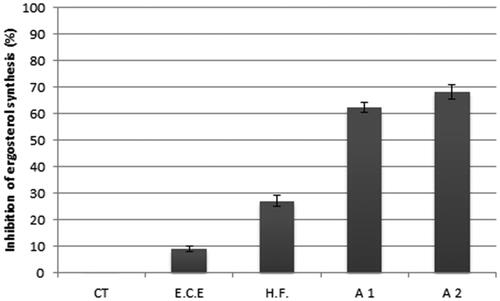Figure 5. Effect of 312 μg/mL of E.C.E., 78 μg/mL of H.F., 78 μg/mL + 19.5 μg/mL of E.O. and E.C.E., respectively (A1) and 39.36 μg/mL + 10 μg/mL of E.O. and H.F., respectively (A2) on the inhibition of ergosterol synthesis in C. neoformans. The results represent the mean ± standard error of two independent experiments in triplicate. A1: association 1; A2: association 2; E.C.E.: ethanol crude extract; H.F.: hexane fraction; E.O.: essential oil.