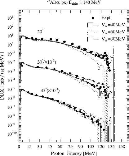 Figure 4. Comparison of the calculation results for proton-production DDXs from 140-MeV alpha particles bombarding 27Al at angles of 20°, 30°, and 45° for different values of the potential depth for the incident alpha particle. The solid circles show the experimental data taken from EXFOR [Citation20]. The dash-dotted, solid, and dotted line histograms are the INC calculation results for alpha-particle potential depths of 30, 40, and 60 MeV, respectively. For visualization, the DDXs have been multiplied by the factors indicated.