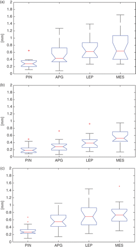 Figure 7. Box-plots of the intra-observer variability {} across the 20 specimens for the four landmarks, namely, the PIN, the APG, the LEP, and the MES, for each of the three expert observers (a, b, c). On each box, the central mark is the median, the edges of the box are the 25th and 75th percentiles, and the whiskers extend to the most extreme data points, excluding outliers that are plotted individually as red crosses.