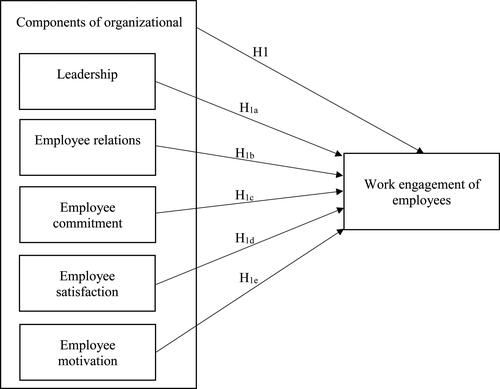 Figure 1. Research model.Source: Own research.