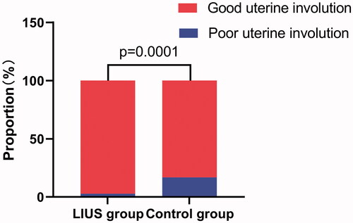 Figure 4. Comparison of the effect of uterine involution between the two groups of subjects. Good uterine involution, the total duration of lochia? 42 days; Poor uterine involution, the total duration of lochia >42 days.