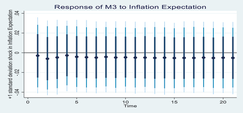 Figure 6. The impulse response plot for inflation expectation.
