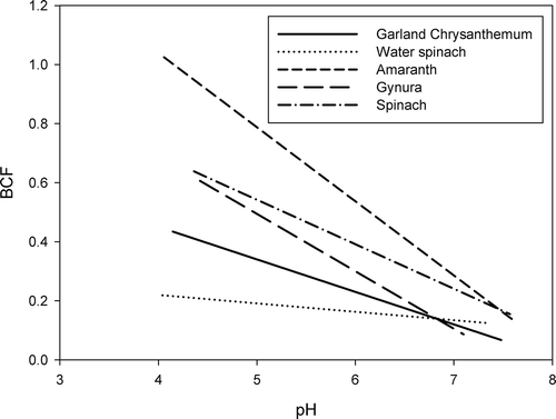 Figure 4 Relationships between the bioconcentration factor (BCF) of cadmium (Cd) and soil pH for garland chrysanthemum (Chrysanthemum coronarium L.), water spinach (Ipomoea aquatica Forsk.), amaranth (Amaranthus tricolor L.), gynura (Gynura bicolor DC.), and spinach (Spinacia oleraceae L.; only the trend lines derived using linear regression are shown).