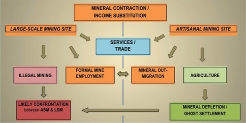Figure 3. Spatial and temporal interaction between artisanal and large-scale mining. Source: drawn by Deborah Bryceson.