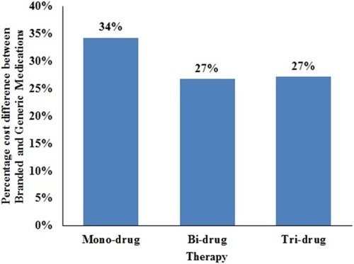Figure 3 Percentage difference between branded and generic medications for mono-, bi-, and tri-drug therapy for over 6 years.
