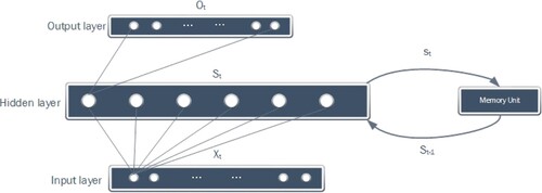 Figure 1. Recurrent neural networks introduce memory units to record sequence information.