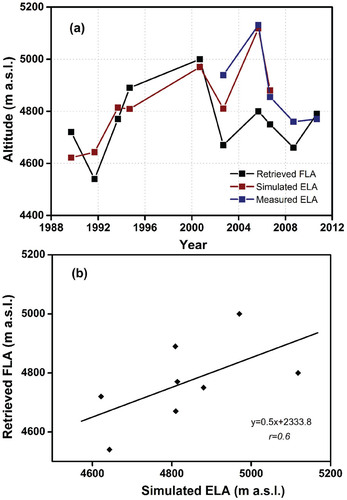 FIGURE 5. (a) Comparison of retrieved firn line altitude (FLA) with measured equilibrium line altitude (ELA) and simulated ELA from the statistical model, (b) Variations in the Qiyi Glacier FLA and simulated ELA from 1990 to 2011.
