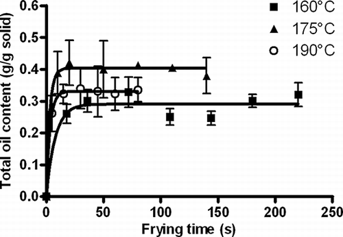 Figure 2 Total oil uptake for tortilla chips during frying. Experimental data (mean) and their fitting by model EquationEq. (1). Error bars indicate standard deviation.