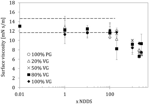 Figure 5. Surface dilatational viscosity of the lung surfactant (LS) liquid interface in the presence of e-liquid mixtures of various compositions and concentrations (NDDS – estimated nominal deposition dose per session). Data for the normal rate of breathing (0.25 Hz). Dashed lines show the parameter range as in Figures 2–4.