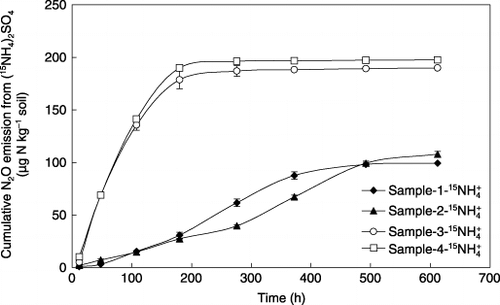 Figure 3  Change in cumulative (15NH4)2SO4-derived N2O emission from the soils during the 25-day incubation after adding supplemental (15NH4)2SO4. Error bars denote the standard deviation (n = 3).