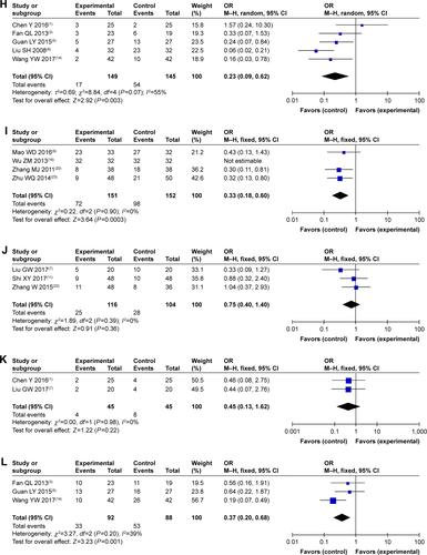 Figure S2 Forest plot of the comparison of adverse effects including leukopenia (A), nausea and vomiting (B), gastrointestinal side effects (C), hepatotoxicity (D), nephrotoxicity (E), diarrhea (F), thrombocytopenia (G), transaminase disorder (H), myelosuppression (I), hand foot syndrome (J), oral mucositis (K), anorexia (L), and anemia (M) between the experimental and control groups. Control group, CMT-alone group; Experimental group, sodium cantharidinate and vitamin B6 injection (SC/B6) + CMT.