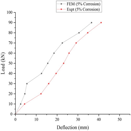 Figure 8. Validation of FE study with the experimental results for 5% corrosion.