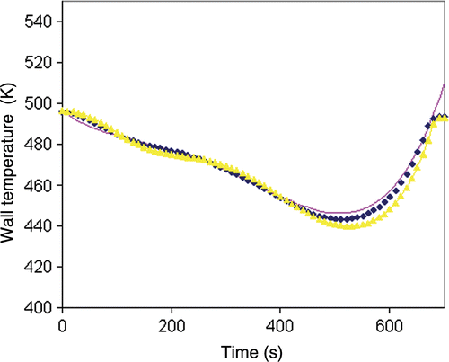 Figure 9. Wall temperature obtained by the sequential method (regularization; horizon) for exact inert product temperature data; solid line: exact solution; yellow triangles: computed solution (horizon p = 2): blue diamonds: computed solution (horizon p = 3).