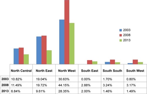 Figure 2 Percentage of married Nigerian women (who had given birth in the five years preceding the survey) who gave birth with no one present, by region.