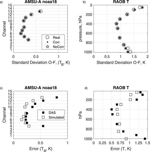 Fig. 4. Top, Standard deviations of observation innovations (O-F). Twice daily data for the month of July. Real case, open circles; Corr case, solid dots; NoCorr case, open stars. Bottom, comparison of the magnitude of simulated added errors (open squares) and the R observation error weighting used by the DAS (dark squares). (a, c) AMSU-A noaa-18 as a function of channel; (b, d) rawinsonde temperature as a function of height.