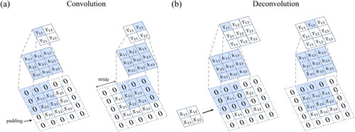 Figure 6. Schematic of (a) convolution operation concept and (b) deconvolution. Xij shows the input, kij is the convolution kernel, and Yij shows the output.