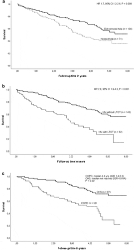 Figure 1. Kaplan-Meier survival curve for overall survival in the total study sample according to the need for assistance with activities of daily living (A), according to the concomitant use of long-term oxygen therapy with NIV (B) and after the initiation of noninvasive ventilation according to the primary diagnosis for noninvasive ventilation in subjects with OHS and COPD (C).NIV, noninvasive ventilation; LTOT, long-term oxygen therapy; HR; hazard ratio; COPD, chronic obstructive pulmonary disease; OHS, obesity hypoventilation syndrome; IQR, interquartile range; NA, not available