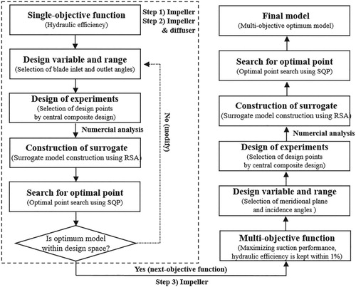 Figure 6. Multi-objective optimization procedure.