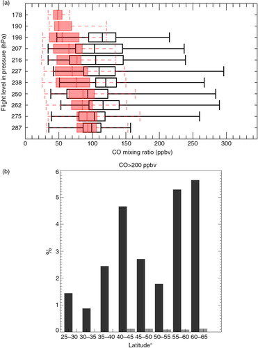 Fig. 8 (a) CO measured on flight-levels in hPa over the Pacific during July and August 2012 (black lines) and over the Atlantic (red) for July–August 2002–2009. The boxes represent the lower quartile, median, and upper quartile and the whiskers extend to the 1st to 99th percentiles. (b) The percentage of measurements with CO greater than 200 ppbv over the Pacific (black) in July–August 2012 and the Atlantic (grey) July–August 2002–2009.