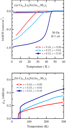 Figure 19. (a) Temperature dependence of the magnetization M of (Ca1–xLax)Fe(As1–ySby)2 measured at a magnetic field H of 30 Oe parallel to the ab plane under zero-field-cooling and field-cooling conditions. (b) Temperature dependence of the electrical resistivity ρab of (Ca1–xLax)Fe(As1–ySby)2 parallel to the ab-plane. Reprinted with permission from [Citation27]. Copyright 2014 by the Physical Society of Japan.