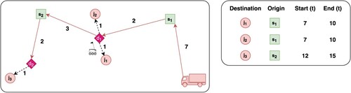 Figure 3. Example 1 (cont.). Service schedule of the pink van with three serviced jobs (left) and the set of resulting bot jobs (right).