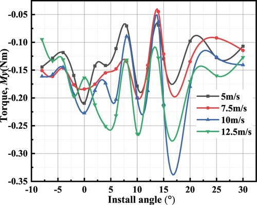 Figure 13. the curve of the variation of wind turbine torque with different installation angles at various wind speeds.