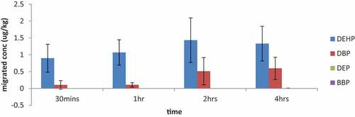 Figure 1. Phthalates migration from polyethylene contact materials with varied time.