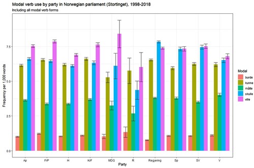 Figure 1. Modal verb use by party in the Norwegian parliament.