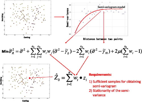 Figure 2. An illustration of the use of the First Law of Geography in ordinary Kriging and the limitations of such use. Samples are used to define how the semivariance changes with respect to distance between pair of points to create a semivariogram, to which a semivariogram model is fitted. The semivariogram model is then used to compute the semivariances (γ˜ij and γ˜i0) needed in the process of minimizing the objective function to determine the weights which will be assigned to the sample points nearby to compute the attribute value (Zˆ0) at prediction point 0.