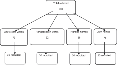 Figure 1 Flow chart depicting the number of subjects with fecal incontinence referred to the study.