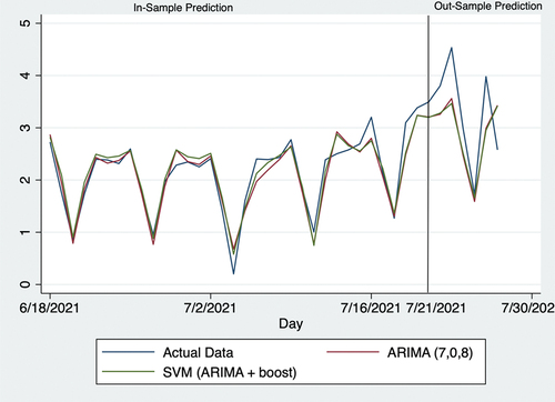 Figure 3. Actual data and predictions. SVR: support vector regression; ARIMA: autoregressive integrated moving average.