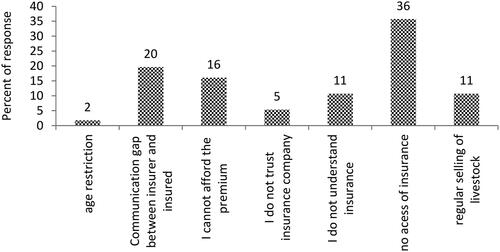 Figure 2. Reason of not buying livestock insurance.Sources of information flow about insurance