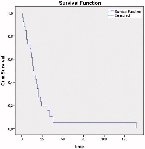 Figure 2. Kaplan–Meyer curve of overall survival [in months] of 26 patients after the first fraction of SBRT for HCC.